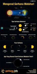 Gerhana Matahari 2025, Kapan dan Bagaimana Fenomena Ini Terjadi?