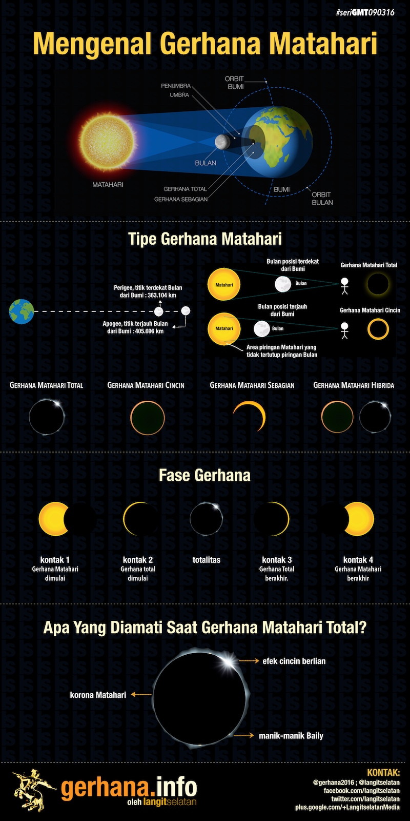 Gerhana Matahari 2025, Kapan dan Bagaimana Fenomena Ini Terjadi?